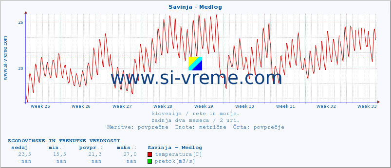 POVPREČJE :: Savinja - Medlog :: temperatura | pretok | višina :: zadnja dva meseca / 2 uri.