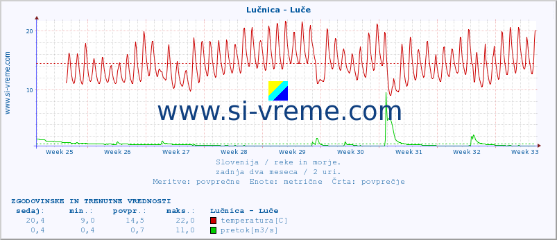 POVPREČJE :: Lučnica - Luče :: temperatura | pretok | višina :: zadnja dva meseca / 2 uri.