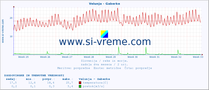 POVPREČJE :: Velunja - Gaberke :: temperatura | pretok | višina :: zadnja dva meseca / 2 uri.