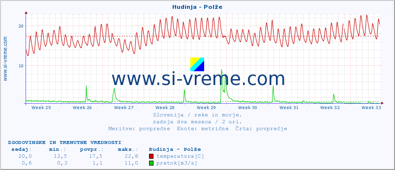 POVPREČJE :: Hudinja - Polže :: temperatura | pretok | višina :: zadnja dva meseca / 2 uri.