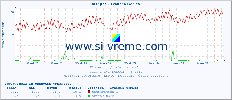 POVPREČJE :: Višnjica - Ivančna Gorica :: temperatura | pretok | višina :: zadnja dva meseca / 2 uri.
