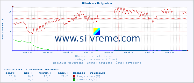 POVPREČJE :: Ribnica - Prigorica :: temperatura | pretok | višina :: zadnja dva meseca / 2 uri.