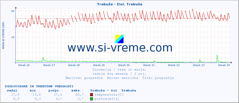 POVPREČJE :: Trebuša - Dol. Trebuša :: temperatura | pretok | višina :: zadnja dva meseca / 2 uri.