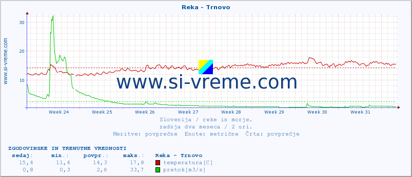 POVPREČJE :: Reka - Trnovo :: temperatura | pretok | višina :: zadnja dva meseca / 2 uri.