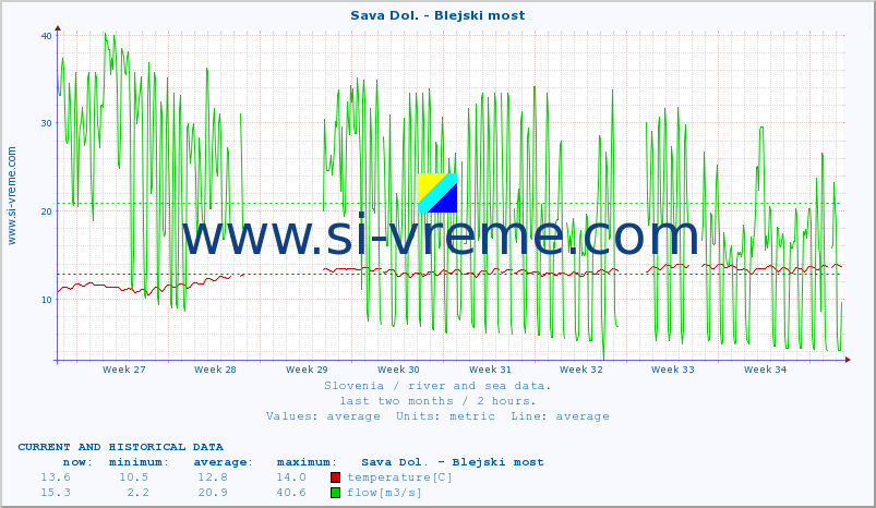  :: Sava Dol. - Blejski most :: temperature | flow | height :: last two months / 2 hours.