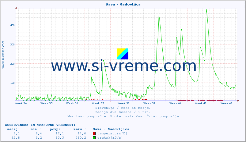 POVPREČJE :: Sava - Radovljica :: temperatura | pretok | višina :: zadnja dva meseca / 2 uri.