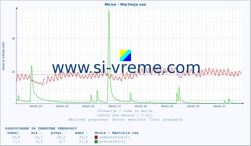 POVPREČJE :: Mirna - Martinja vas :: temperatura | pretok | višina :: zadnja dva meseca / 2 uri.