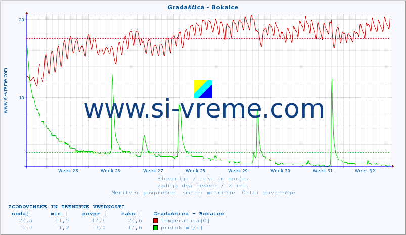 POVPREČJE :: Gradaščica - Bokalce :: temperatura | pretok | višina :: zadnja dva meseca / 2 uri.