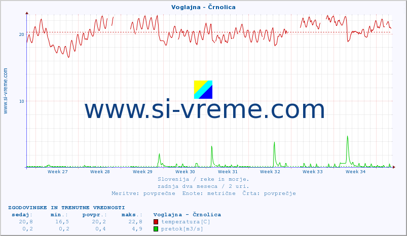 POVPREČJE :: Voglajna - Črnolica :: temperatura | pretok | višina :: zadnja dva meseca / 2 uri.