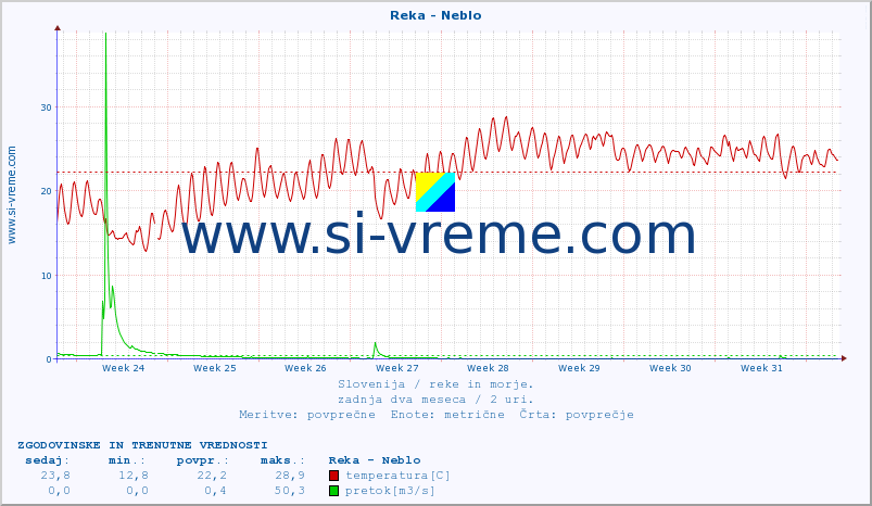 POVPREČJE :: Reka - Neblo :: temperatura | pretok | višina :: zadnja dva meseca / 2 uri.