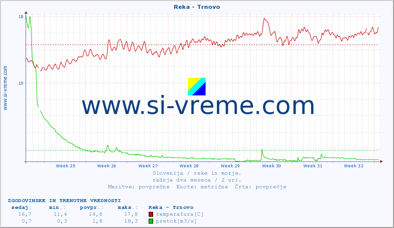 POVPREČJE :: Reka - Trnovo :: temperatura | pretok | višina :: zadnja dva meseca / 2 uri.