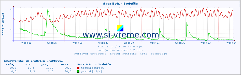 POVPREČJE :: Sava Boh. - Bodešče :: temperatura | pretok | višina :: zadnja dva meseca / 2 uri.