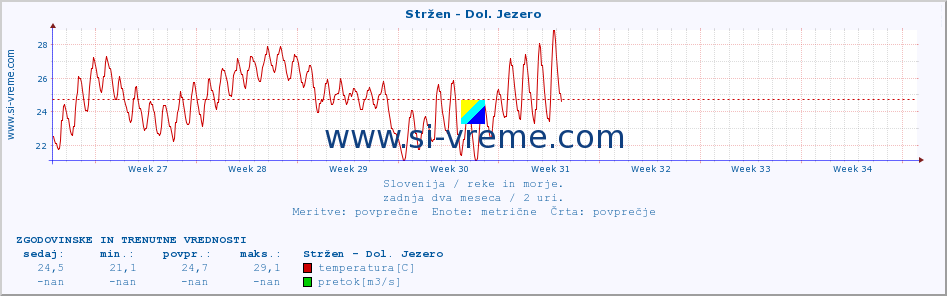 POVPREČJE :: Stržen - Dol. Jezero :: temperatura | pretok | višina :: zadnja dva meseca / 2 uri.