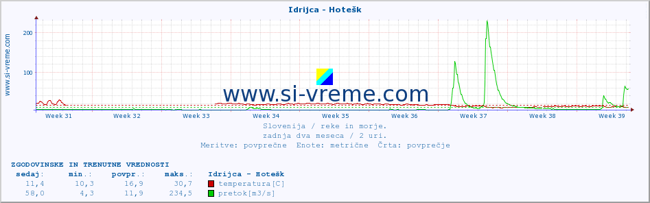 POVPREČJE :: Idrijca - Hotešk :: temperatura | pretok | višina :: zadnja dva meseca / 2 uri.