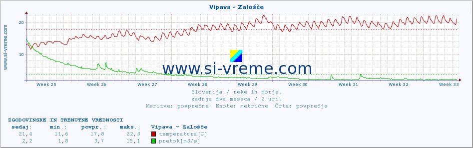 POVPREČJE :: Vipava - Zalošče :: temperatura | pretok | višina :: zadnja dva meseca / 2 uri.