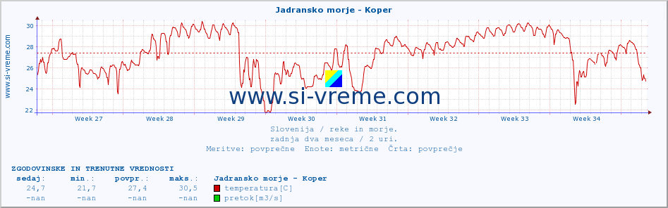 POVPREČJE :: Jadransko morje - Koper :: temperatura | pretok | višina :: zadnja dva meseca / 2 uri.