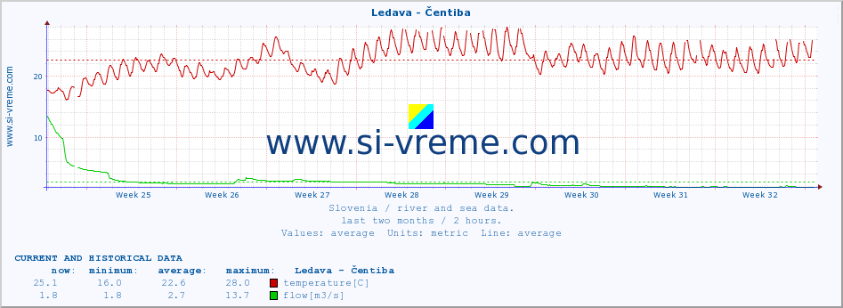  :: Ledava - Čentiba :: temperature | flow | height :: last two months / 2 hours.