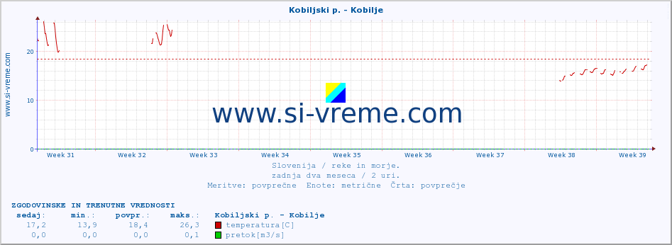 POVPREČJE :: Kobiljski p. - Kobilje :: temperatura | pretok | višina :: zadnja dva meseca / 2 uri.