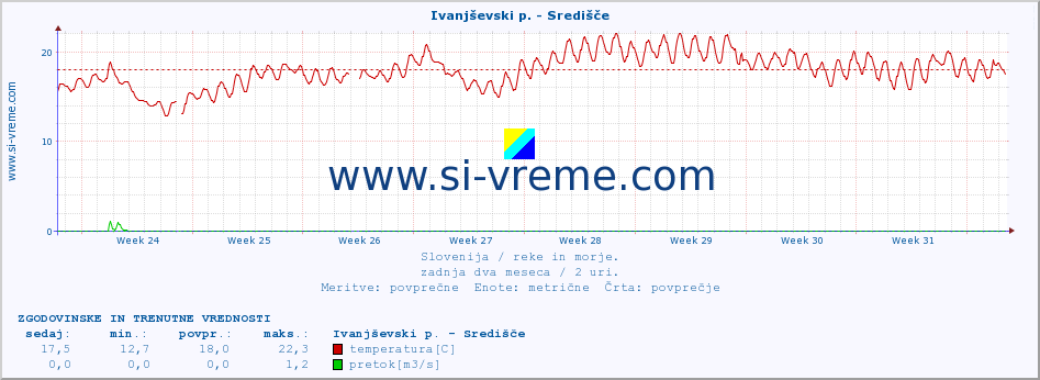 POVPREČJE :: Ivanjševski p. - Središče :: temperatura | pretok | višina :: zadnja dva meseca / 2 uri.