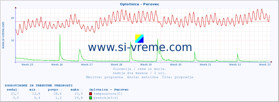 POVPREČJE :: Oplotnica - Perovec :: temperatura | pretok | višina :: zadnja dva meseca / 2 uri.