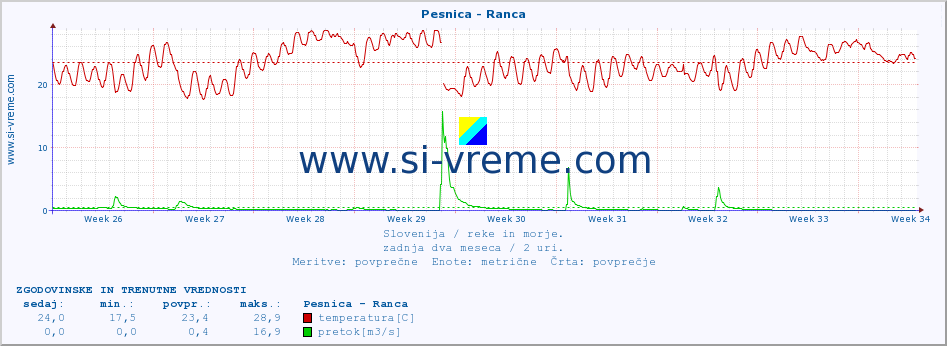 POVPREČJE :: Pesnica - Ranca :: temperatura | pretok | višina :: zadnja dva meseca / 2 uri.