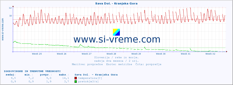 POVPREČJE :: Sava Dol. - Kranjska Gora :: temperatura | pretok | višina :: zadnja dva meseca / 2 uri.