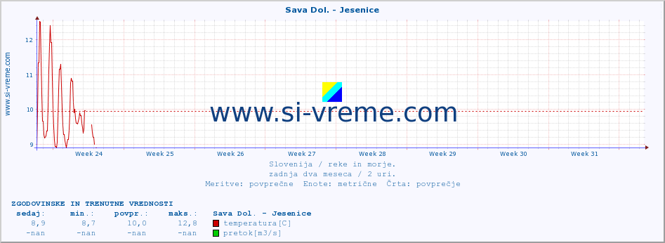 POVPREČJE :: Sava Dol. - Jesenice :: temperatura | pretok | višina :: zadnja dva meseca / 2 uri.