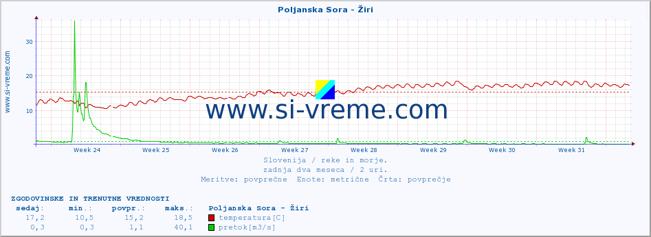 POVPREČJE :: Poljanska Sora - Žiri :: temperatura | pretok | višina :: zadnja dva meseca / 2 uri.