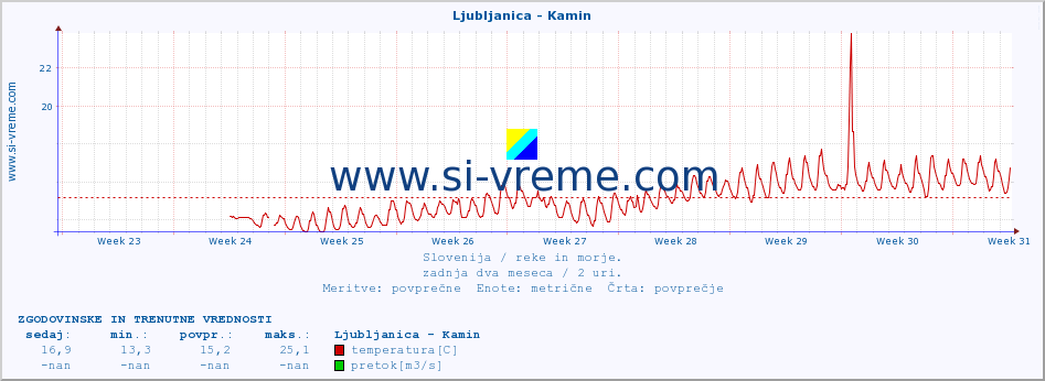 POVPREČJE :: Ljubljanica - Kamin :: temperatura | pretok | višina :: zadnja dva meseca / 2 uri.