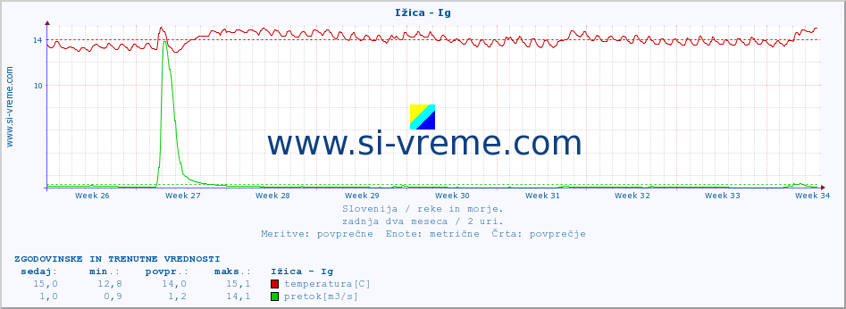 POVPREČJE :: Ižica - Ig :: temperatura | pretok | višina :: zadnja dva meseca / 2 uri.