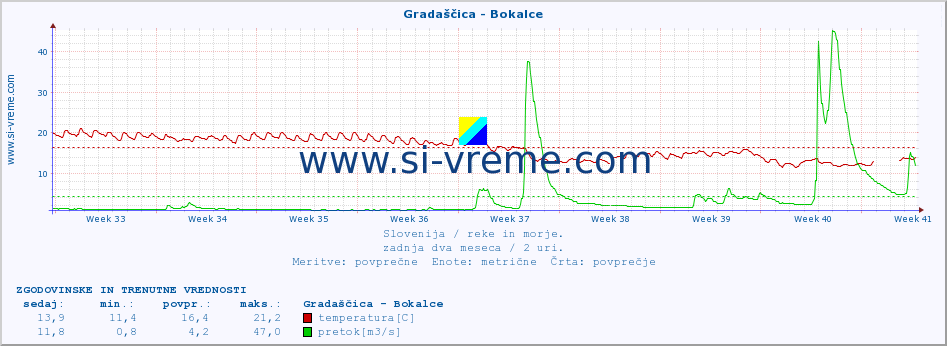 POVPREČJE :: Gradaščica - Bokalce :: temperatura | pretok | višina :: zadnja dva meseca / 2 uri.