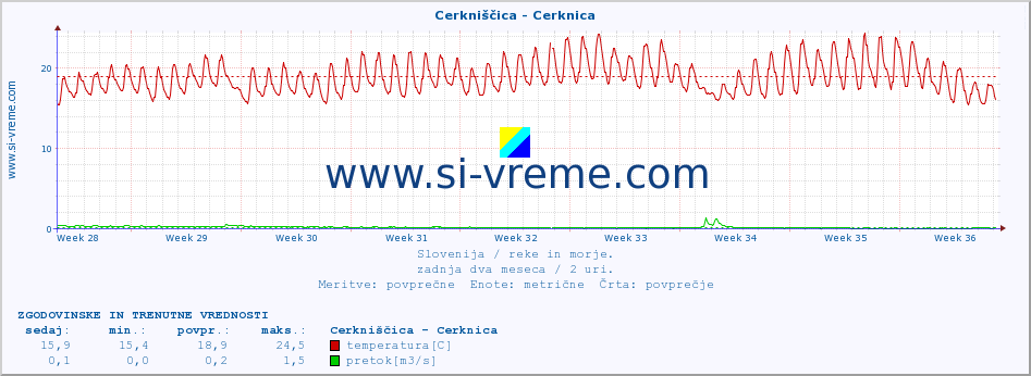 POVPREČJE :: Cerkniščica - Cerknica :: temperatura | pretok | višina :: zadnja dva meseca / 2 uri.