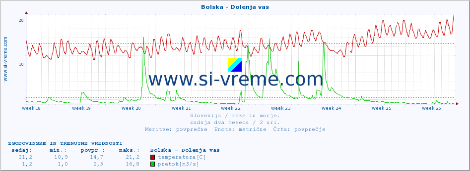 POVPREČJE :: Bolska - Dolenja vas :: temperatura | pretok | višina :: zadnja dva meseca / 2 uri.