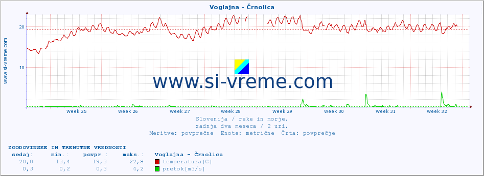 POVPREČJE :: Voglajna - Črnolica :: temperatura | pretok | višina :: zadnja dva meseca / 2 uri.