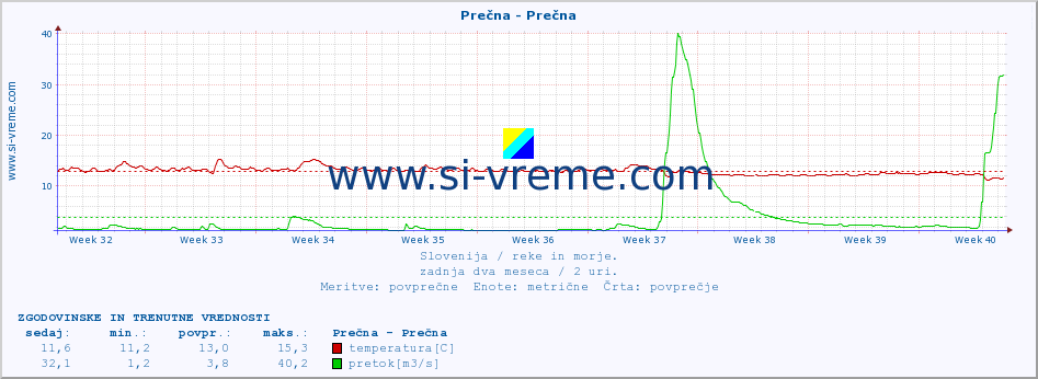 POVPREČJE :: Prečna - Prečna :: temperatura | pretok | višina :: zadnja dva meseca / 2 uri.