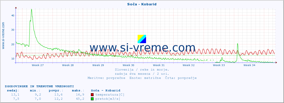 POVPREČJE :: Soča - Kobarid :: temperatura | pretok | višina :: zadnja dva meseca / 2 uri.