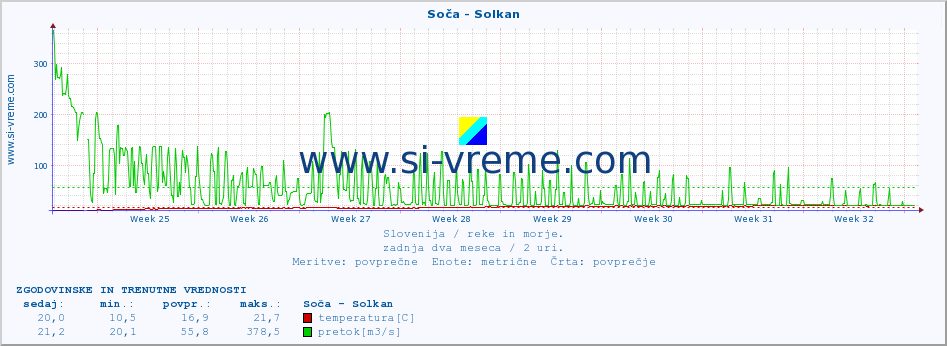 POVPREČJE :: Soča - Solkan :: temperatura | pretok | višina :: zadnja dva meseca / 2 uri.