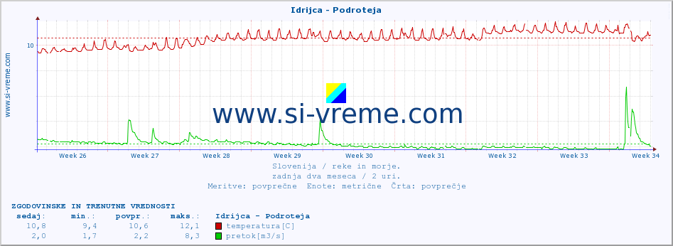 POVPREČJE :: Idrijca - Podroteja :: temperatura | pretok | višina :: zadnja dva meseca / 2 uri.