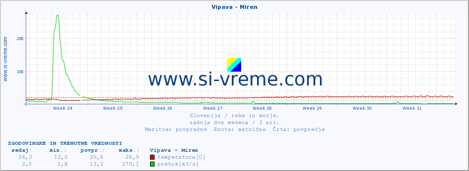 POVPREČJE :: Vipava - Miren :: temperatura | pretok | višina :: zadnja dva meseca / 2 uri.