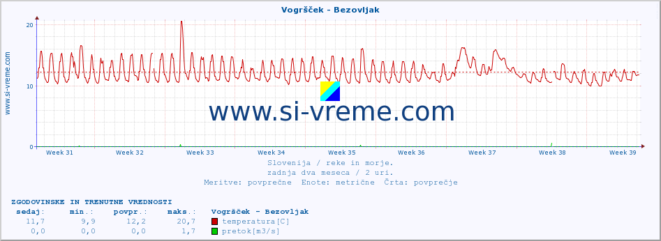 POVPREČJE :: Vogršček - Bezovljak :: temperatura | pretok | višina :: zadnja dva meseca / 2 uri.