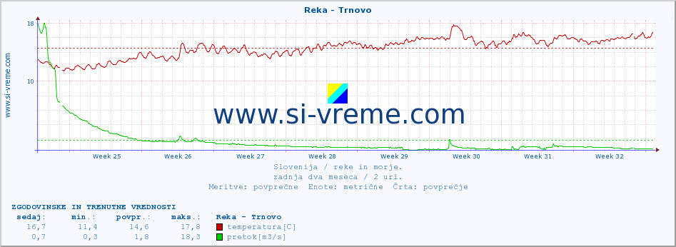 POVPREČJE :: Reka - Trnovo :: temperatura | pretok | višina :: zadnja dva meseca / 2 uri.