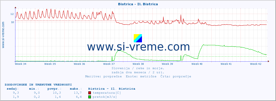 POVPREČJE :: Bistrica - Il. Bistrica :: temperatura | pretok | višina :: zadnja dva meseca / 2 uri.