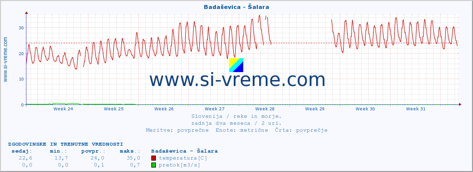 POVPREČJE :: Badaševica - Šalara :: temperatura | pretok | višina :: zadnja dva meseca / 2 uri.