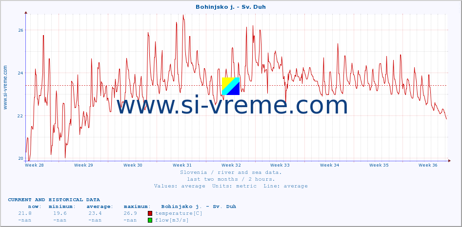  :: Bohinjsko j. - Sv. Duh :: temperature | flow | height :: last two months / 2 hours.