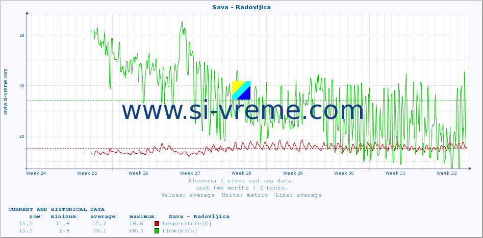  :: Sava - Radovljica :: temperature | flow | height :: last two months / 2 hours.