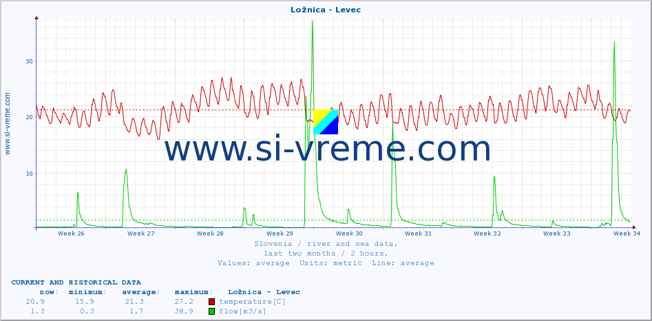  :: Ložnica - Levec :: temperature | flow | height :: last two months / 2 hours.