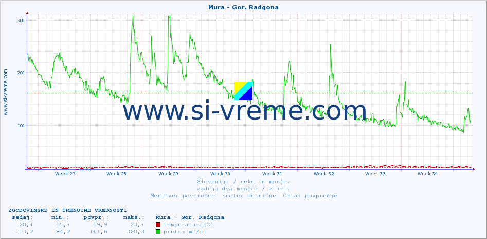 POVPREČJE :: Mura - Gor. Radgona :: temperatura | pretok | višina :: zadnja dva meseca / 2 uri.