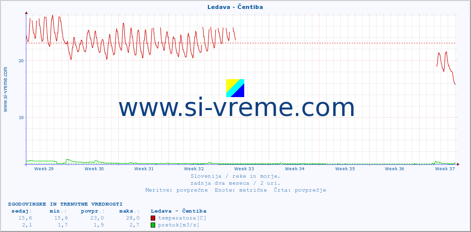 POVPREČJE :: Ledava - Čentiba :: temperatura | pretok | višina :: zadnja dva meseca / 2 uri.