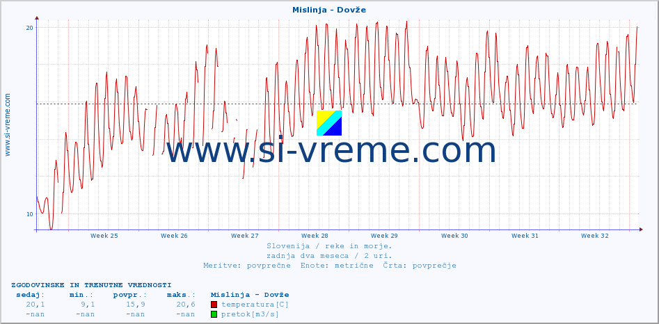 POVPREČJE :: Mislinja - Dovže :: temperatura | pretok | višina :: zadnja dva meseca / 2 uri.