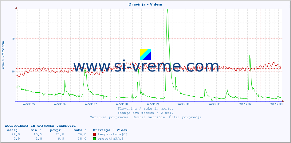 POVPREČJE :: Dravinja - Videm :: temperatura | pretok | višina :: zadnja dva meseca / 2 uri.